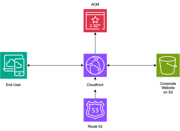 Serverless Front End Architecture