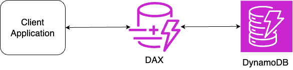 Write Through DAX DynamoDB