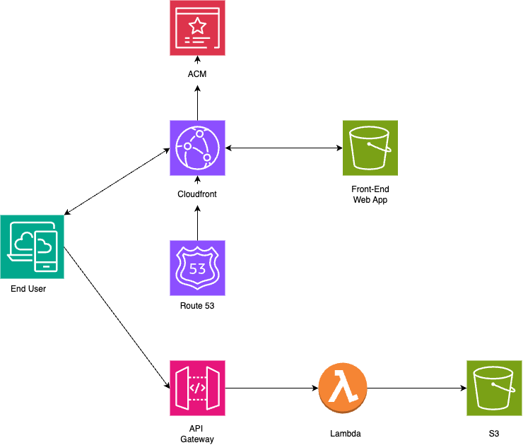 Tequiz AWS Architecture
