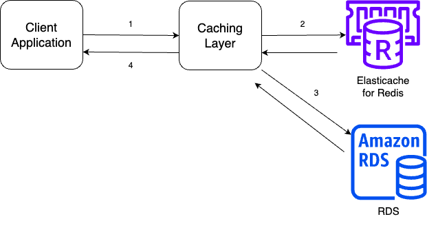 Write Through Elasticache RDS