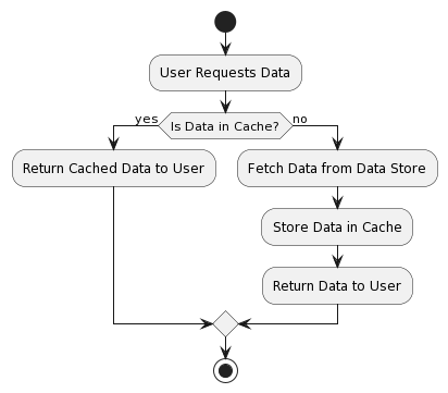 Lazy loading Sequence diagram