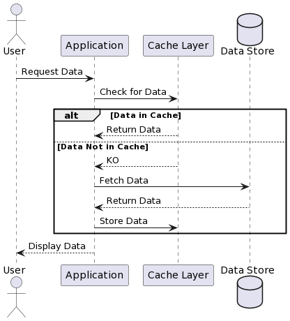 Lazy loading Sequence diagram