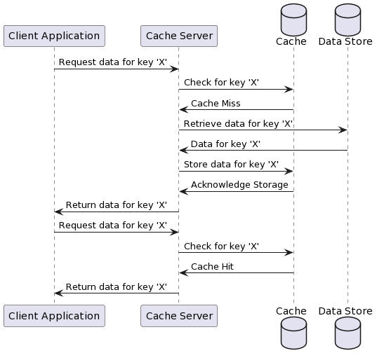 Read Through Implementation Sequence diagram