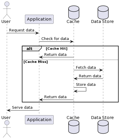 Lazy loading Sequence diagram