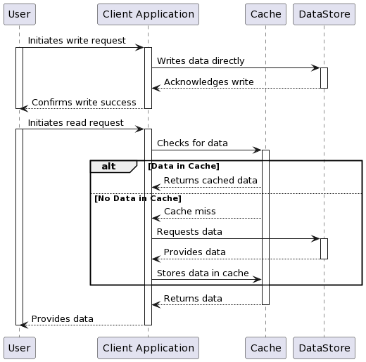 Write Around Sequence diagram