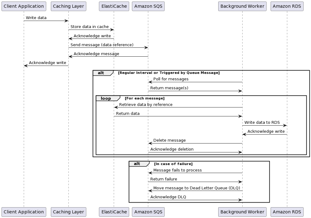 Write Behind AWS implementation Sequence diagram