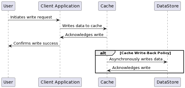 Write Behind Sequence diagram