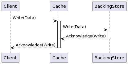 Lazy loading Sequence diagram